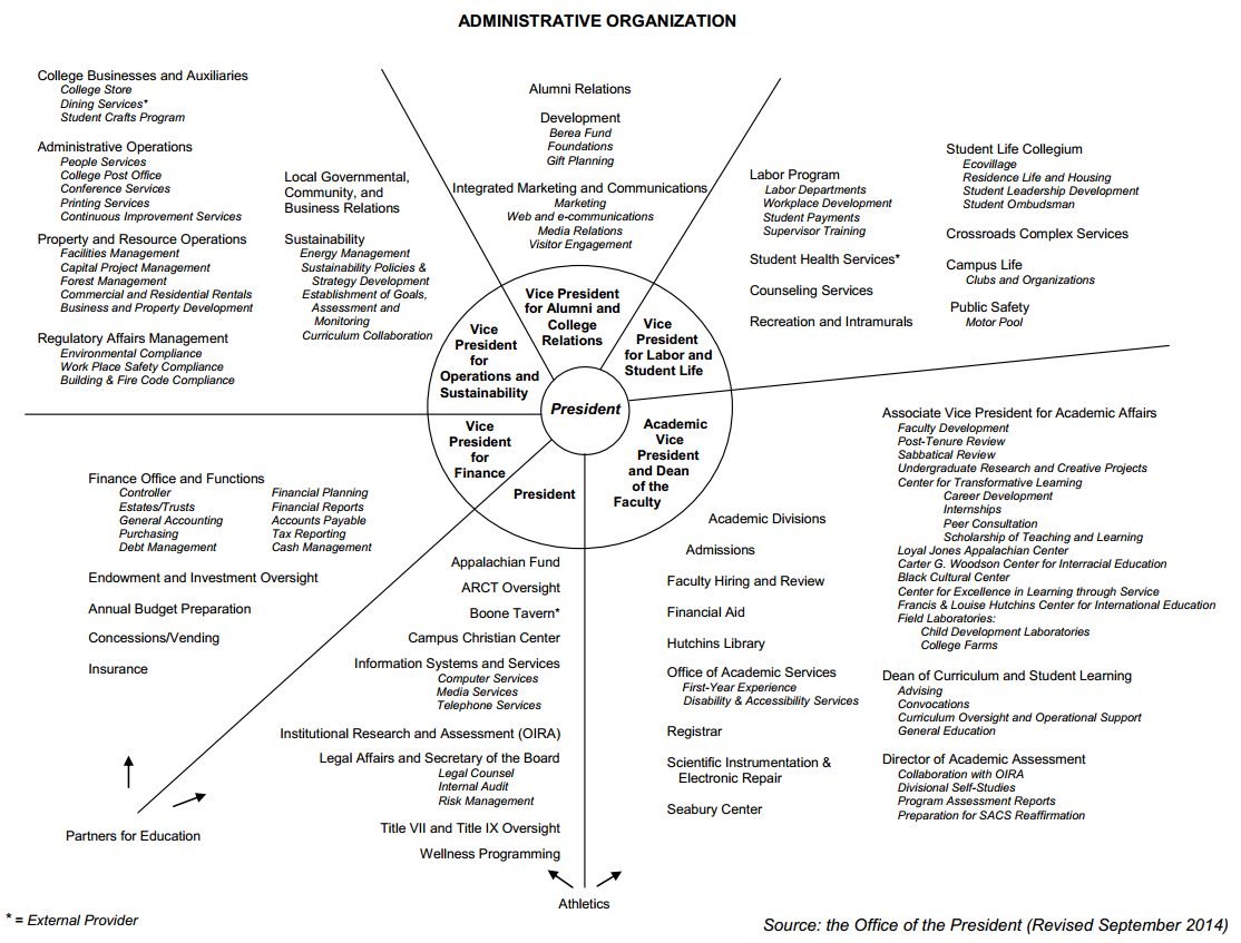 Berea College Catalog, Manuals, and Handbooks Administration and